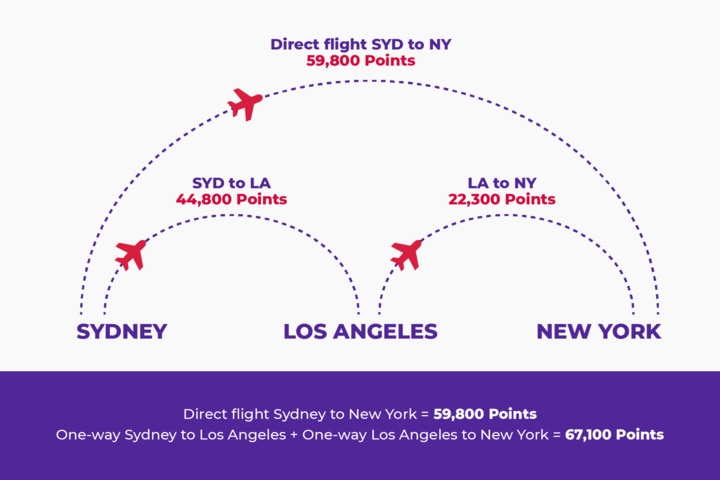 How to use Points for flights Earn Velocity Points Velocity